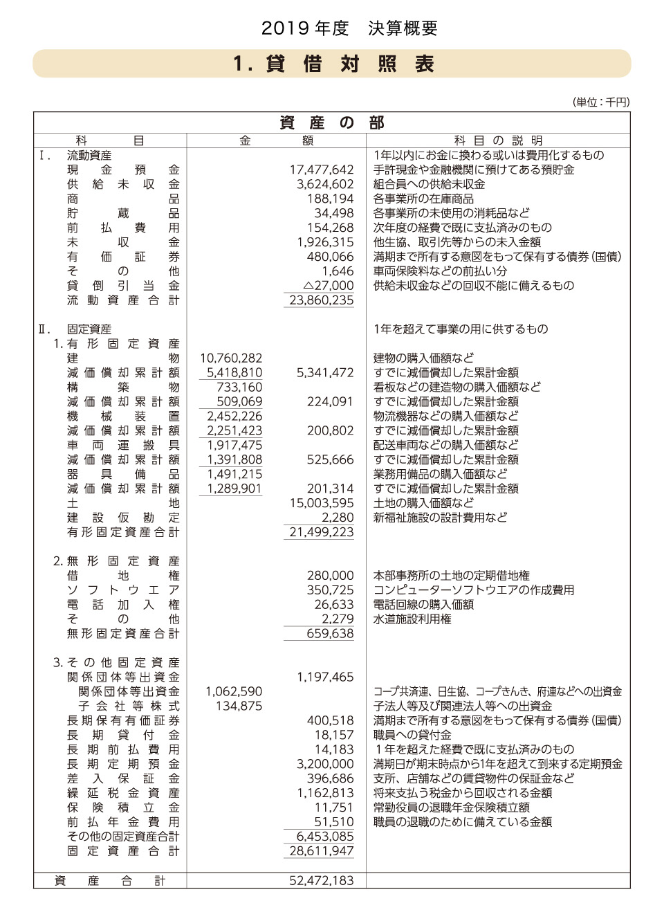 決算概要｜パルコープについて｜生活協同組合おおさかパルコープ
