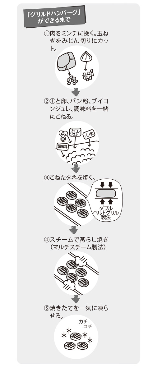 「グリルドハンバーグ」ができるまで 【1】肉をミンチに挽く。玉ねぎをみじん切りにカット。 【2】【1】と卵、パン粉、ブイヨンジュレ、調味料を一緒にこねる。 【3】こねたタネを焼く。【4】スチームで蒸らし焼き（マルチスチーム製法）【5】焼きたてを一気に凍らせる。