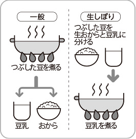 消泡剤を使用していません