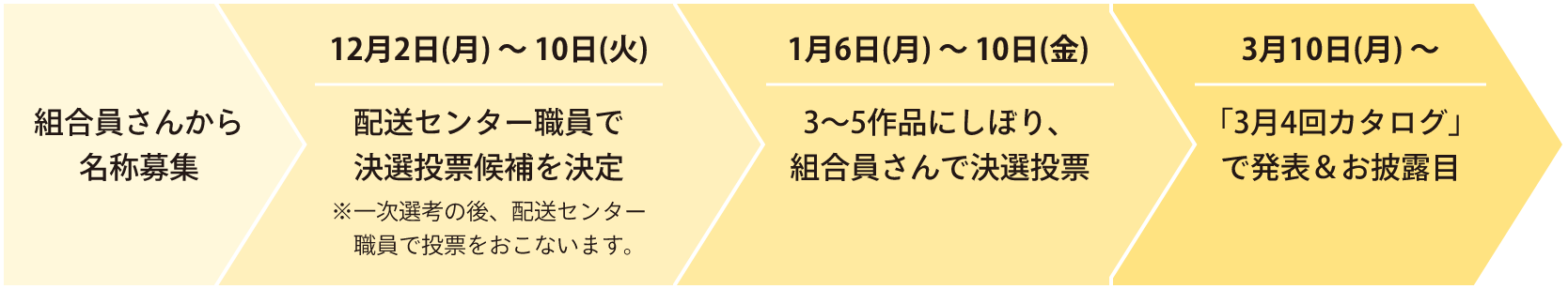 組合員さんから名称募集