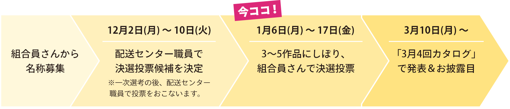 組合員さんから名称募集