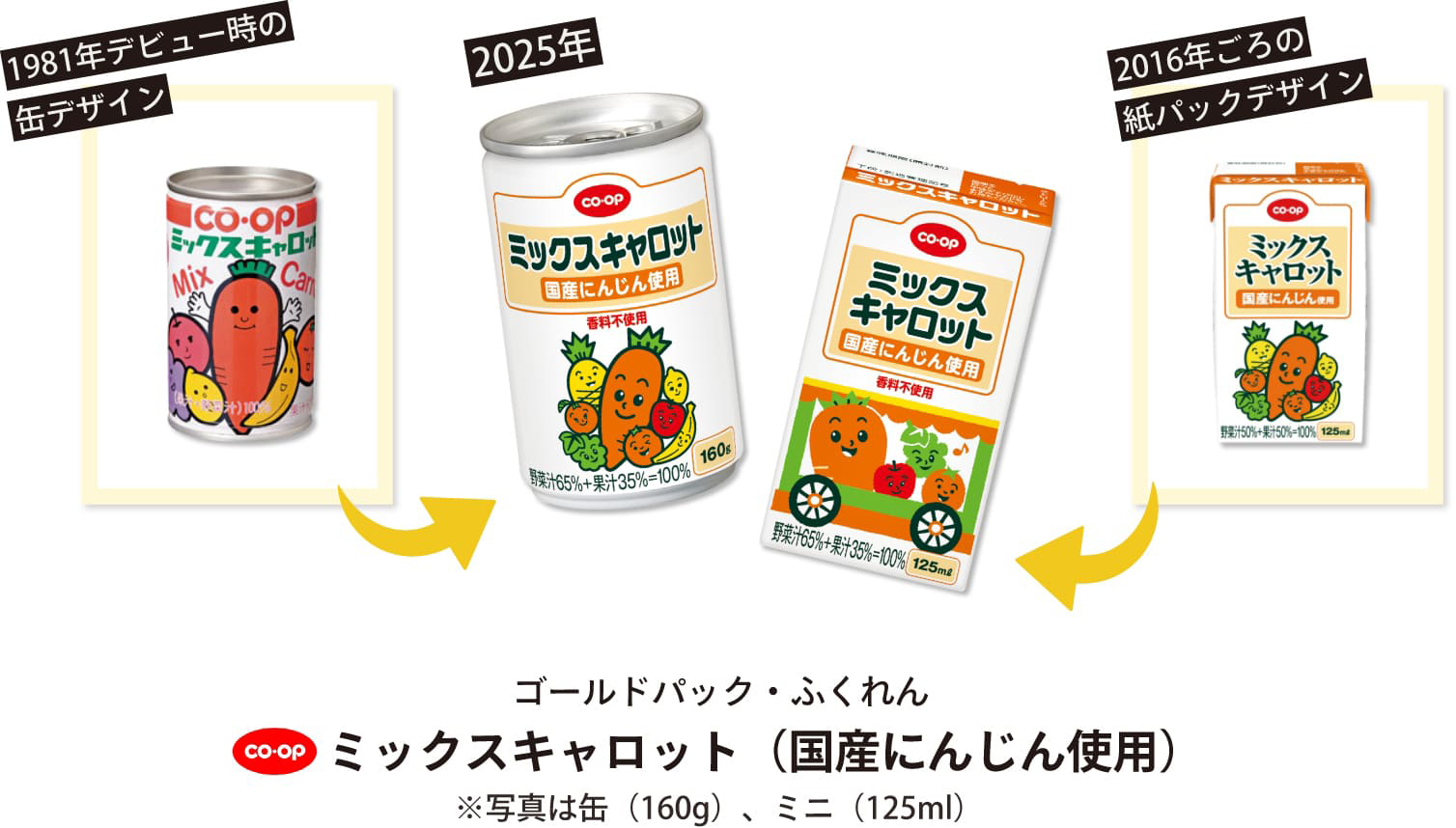 1981年デビュー時の缶デザイン 2025年 2016年ごろの紙パックデザイン ゴールドパック・ふくれん ミックスキャロット（国産にんじん使用）※写真は缶（160g）、ミニ（125ml）