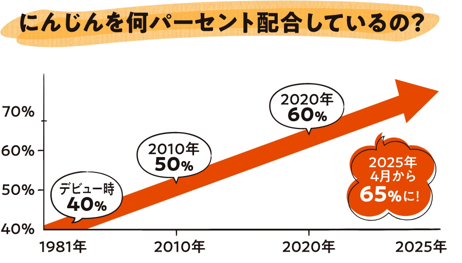 にんじんを何パーセント配合しているの？1981年 デビュー時　40％ 2010年 50% 2020年60% 2025年4月から65％に！