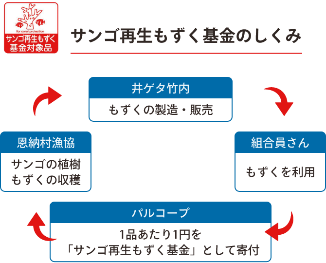 サンゴ再生もずく基金のしくみ 井ゲタ竹内 もずくの製造・販売 恩納村漁協 サンゴの植樹もずくの収穫 組合員さん もずくを利用 パルコープ 1品あたり1円を「サンゴ再生もずく基金」として寄付