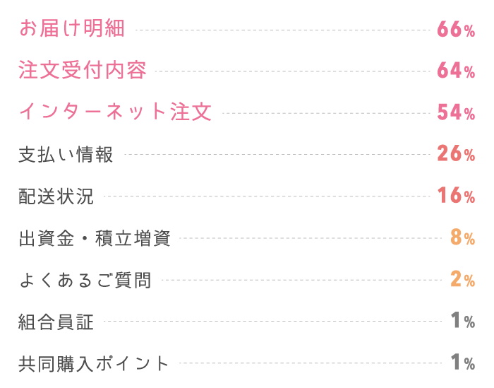 Myパルコープアプリご利用実感アンケート