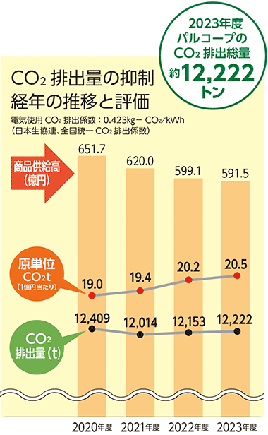 グラフ：CO2排出量の抑制 経年の推移と評価