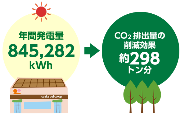 年間発電量845,282kWh→CO2排出量の削減効果298トン分