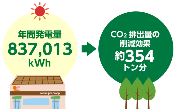 年間発電量845,282kWh→CO2排出量の削減効果298トン分