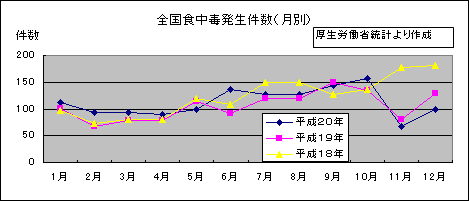 全国食中毒発生件数　グラフ