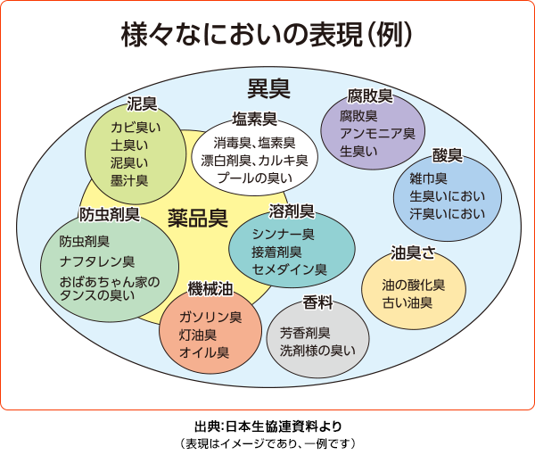 様々なにおいの表現（例）