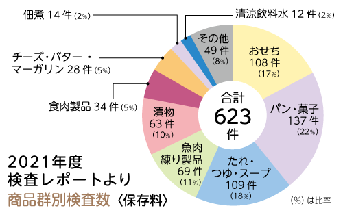 2021年度検査レポートより 商品群別検査数〈保存料〉