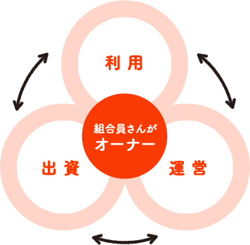 利 用 組合員さんがオーナー 出 資 運 営