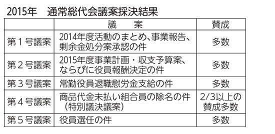 2015年 通常総代会議案採決結果