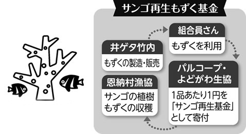 サンゴ再生もずく基金