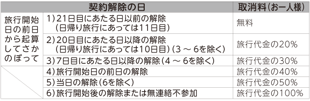 契約解除の日、取消料