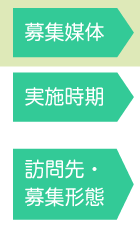 実施時期、訪問先・募集形態