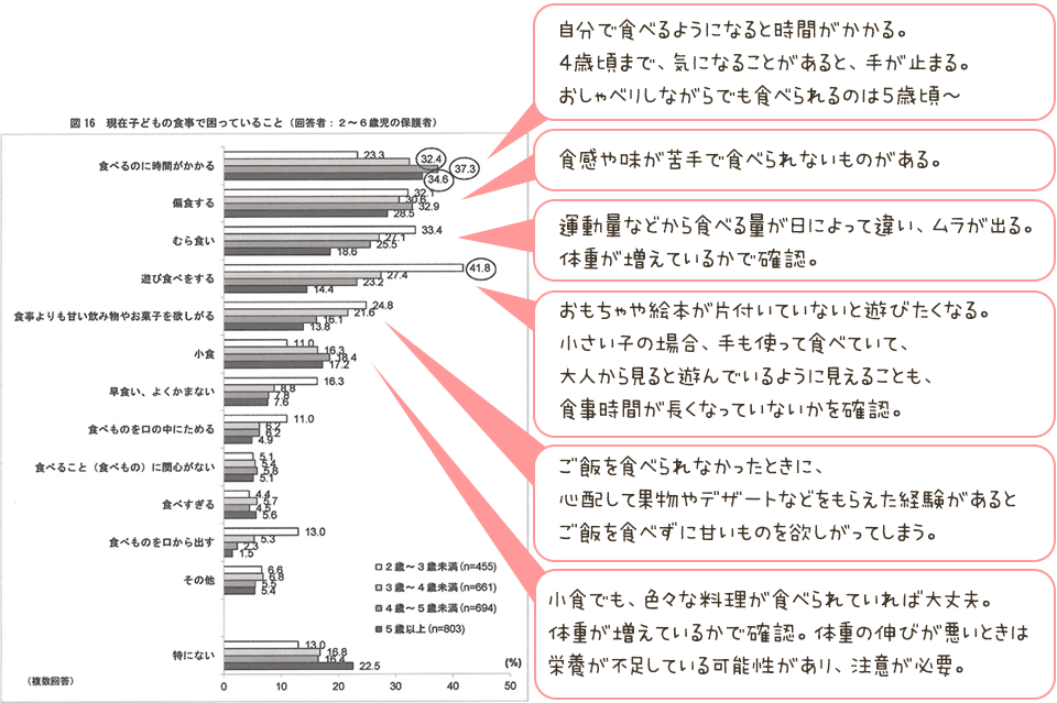 平成27年乳幼児栄養調査　厚生労働省　グラフより