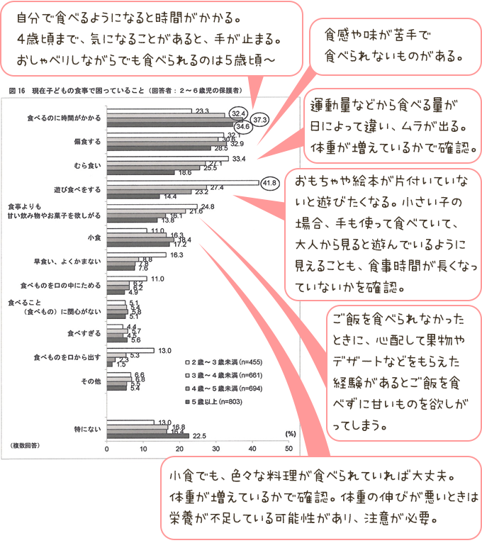 平成27年乳幼児栄養調査　厚生労働省　グラフより