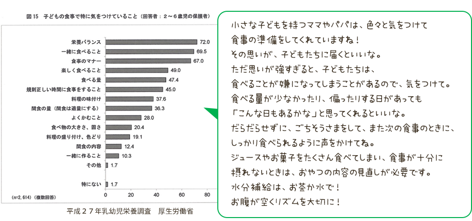 平成27年乳幼児栄養調査　厚生労働省 グラフより。小さな子どもを持つママやパパは、色々と気をつけて食事の準備をしてくれていますね！