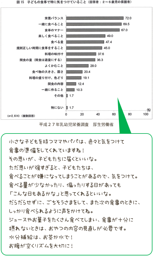 平成27年乳幼児栄養調査　厚生労働省 グラフより。小さな子どもを持つママやパパは、色々と気をつけて食事の準備をしてくれていますね！