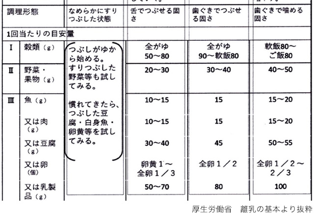 厚生労働省　離乳の基本より抜粋