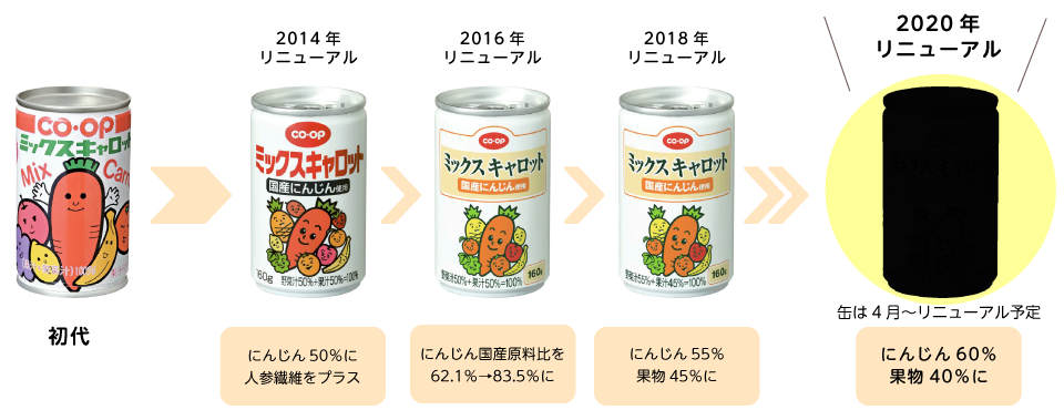 生活協同組合おおさかパルコープ 3月1回おすすめ まだまだ進化中 ミックスキャロット がリニューアル