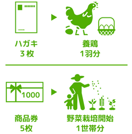 ハガキ3枚→養鶏1羽分、商品券5枚→野菜栽培開始1世帯分