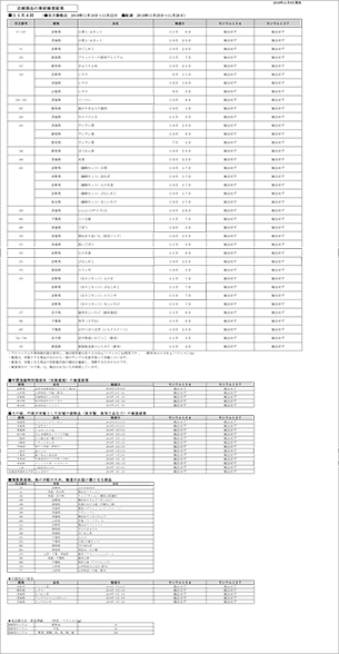 放射能 事前検査の結果