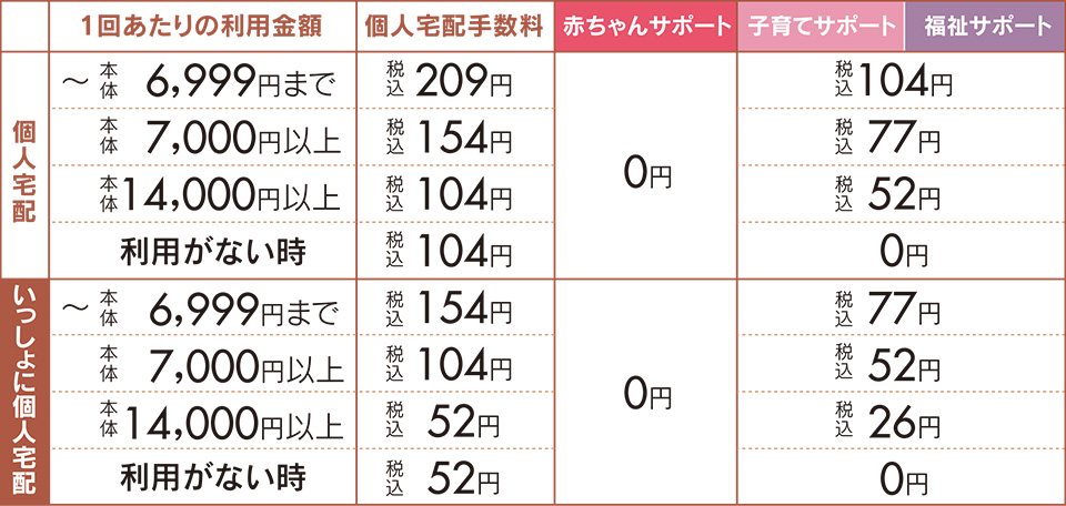 個人宅配 お買い物 生活協同組合おおさかパルコープ